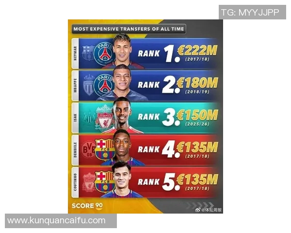 2018年足球巨星转会盘点:重磅交易引领新赛季风潮 2018年足球巨星转会盘点:重磅交易引领新赛季风潮